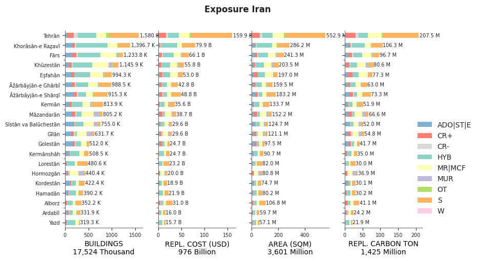 Subnational exposure by taxonomy