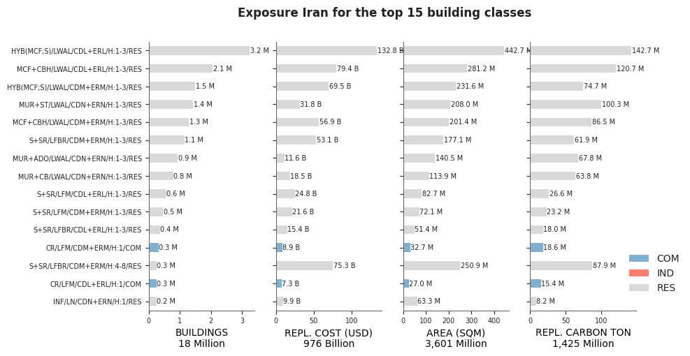 Exposure by taxonomy classes