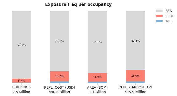 National exposure by occupancy class