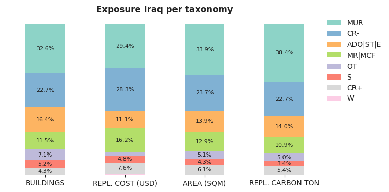 National exposure by taxonomy