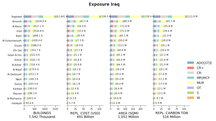 Subnational exposure by taxonomy