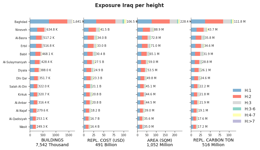 Building height profile