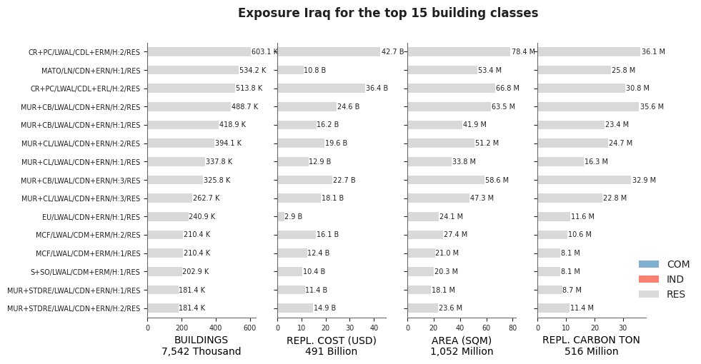 Exposure by taxonomy classes