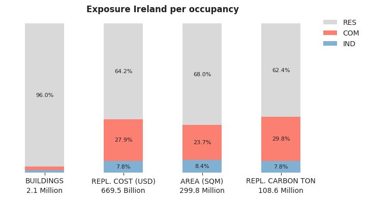 National exposure by occupancy class
