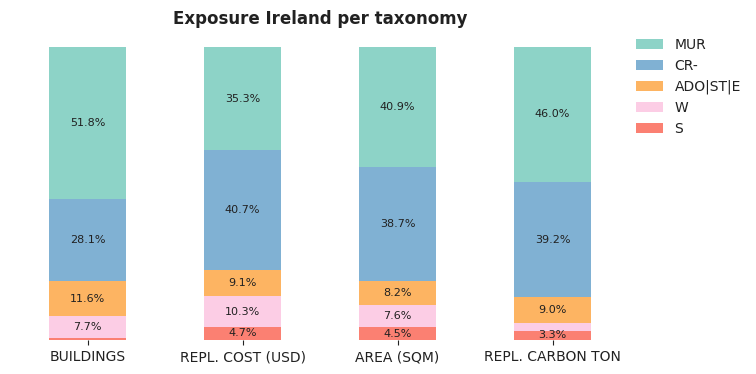 National exposure by taxonomy