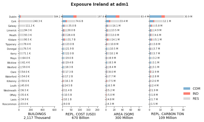 Subnational exposure by occupancy class