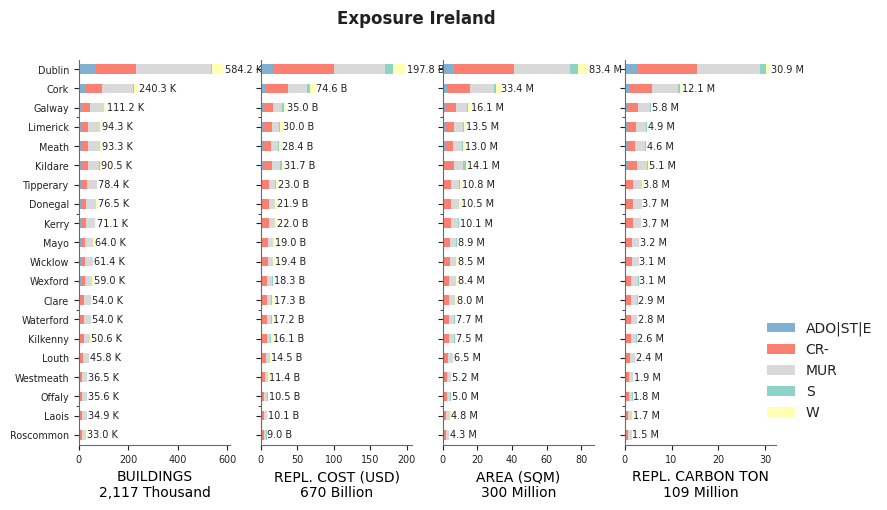 Subnational exposure by taxonomy
