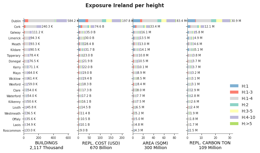 Building height profile