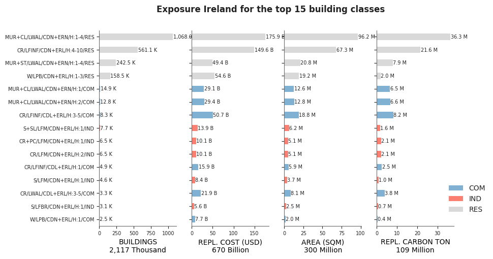 Exposure by taxonomy classes