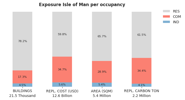 National exposure by occupancy class