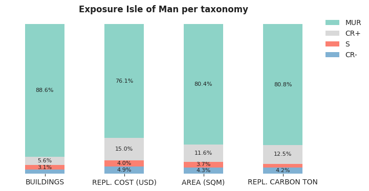 National exposure by taxonomy