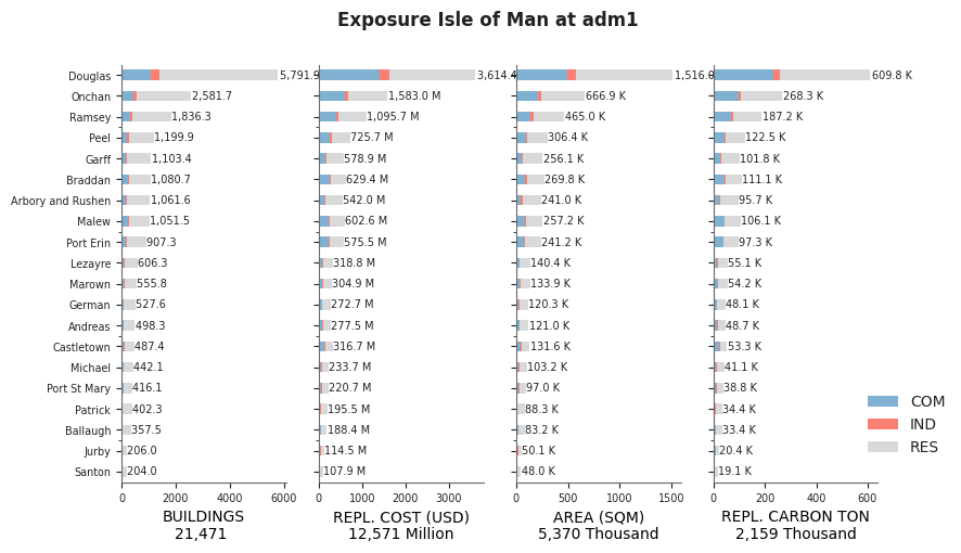 Subnational exposure by occupancy class