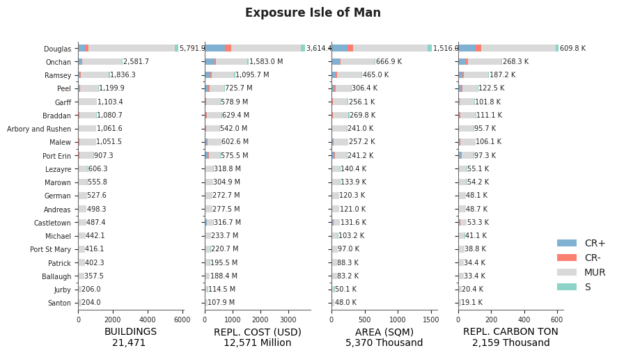 Subnational exposure by taxonomy