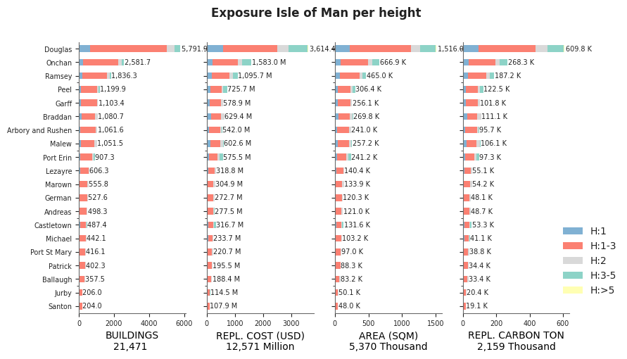 Building height profile
