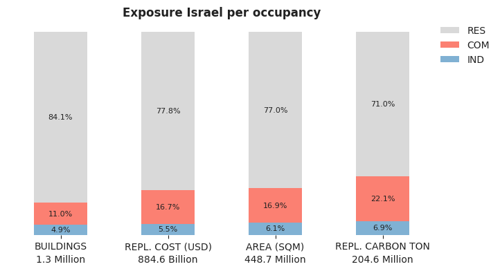 National exposure by occupancy class