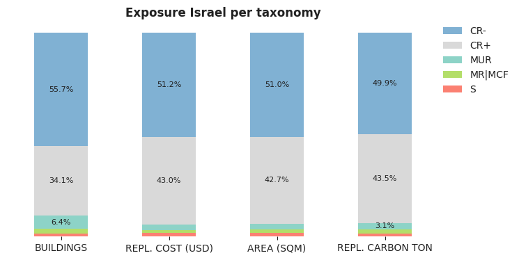 National exposure by taxonomy