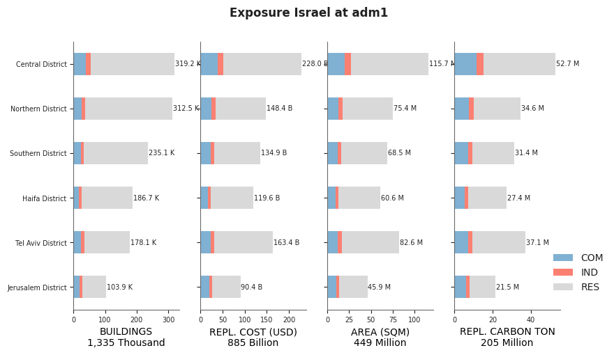 Subnational exposure by occupancy class