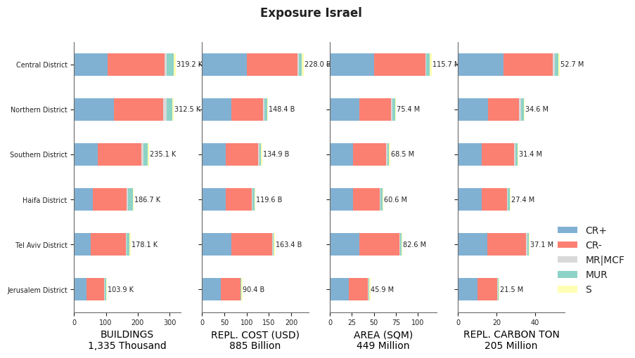 Subnational exposure by taxonomy