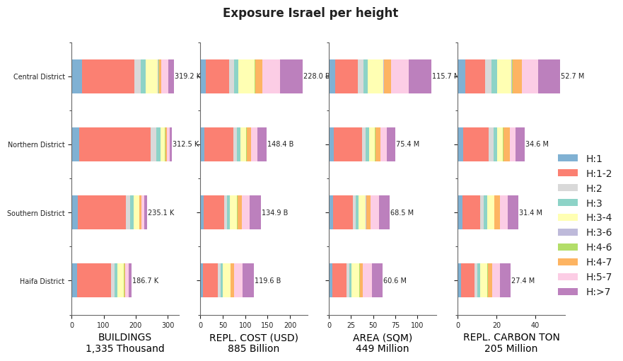 Building height profile