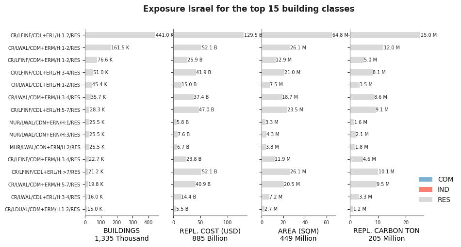 Exposure by taxonomy classes