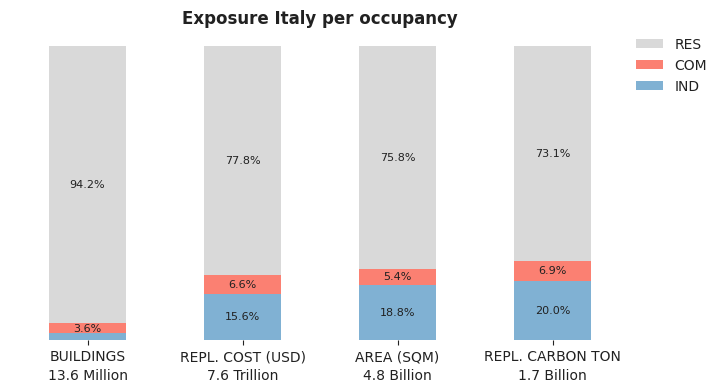 National exposure by occupancy class