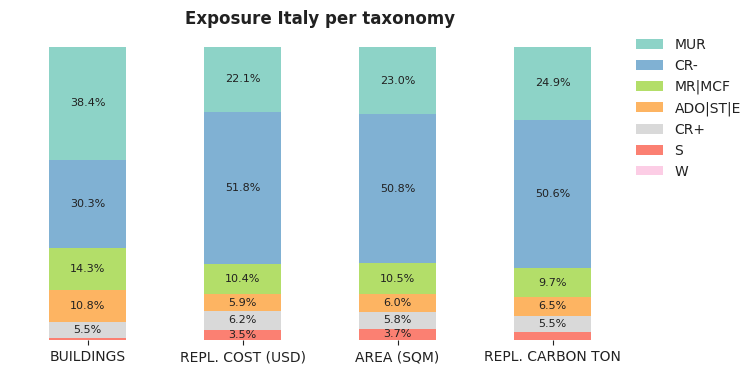 National exposure by taxonomy