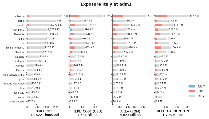 Subnational exposure by occupancy class