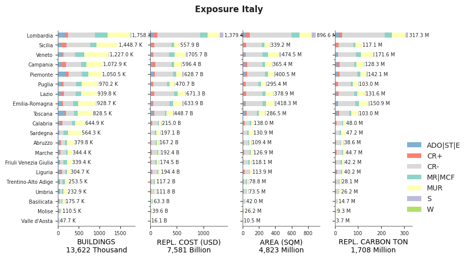 Subnational exposure by taxonomy