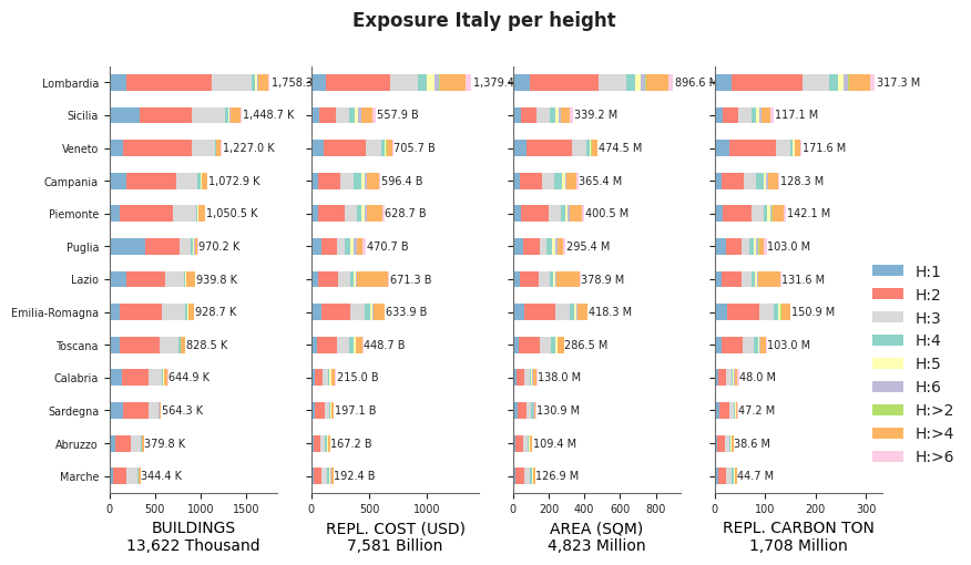 Building height profile