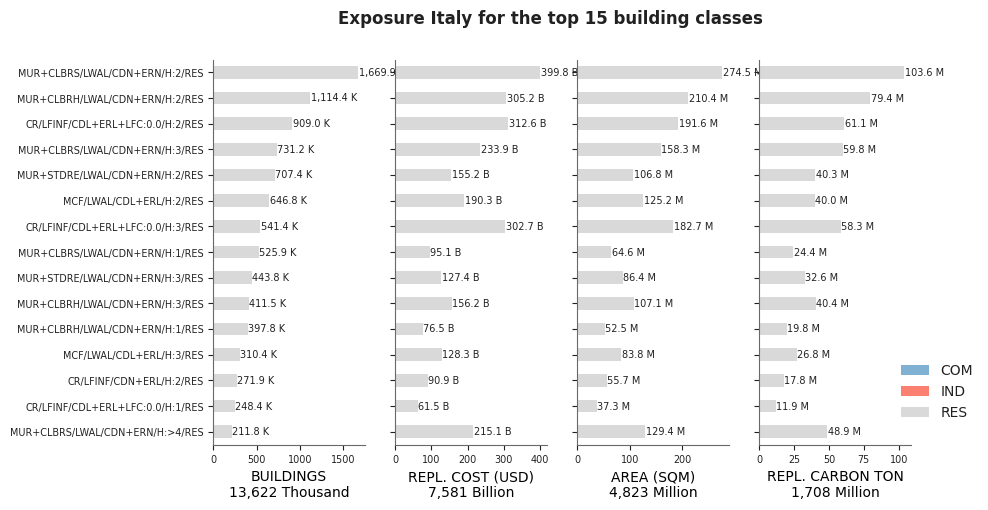 Exposure by taxonomy classes