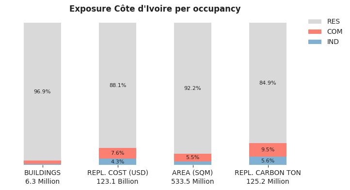 National exposure by occupancy class