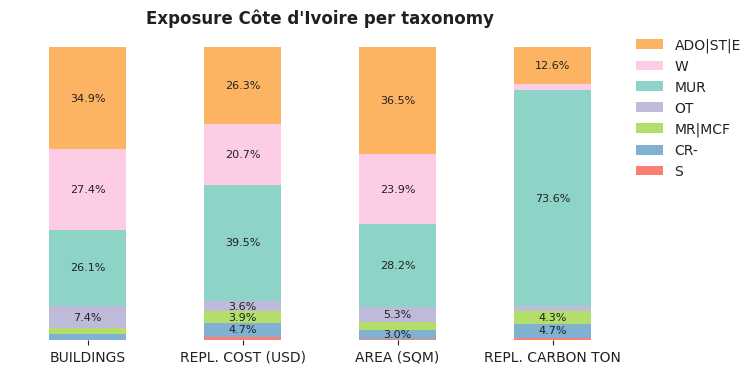 National exposure by taxonomy