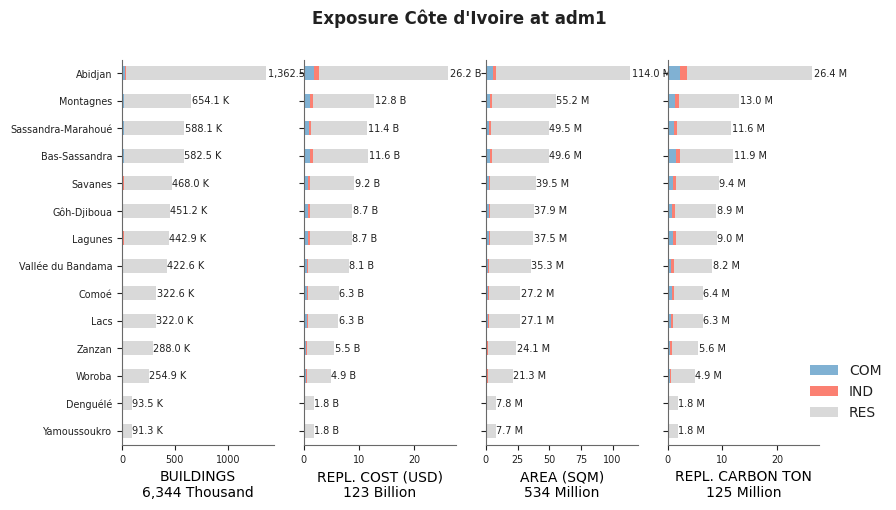 Subnational exposure by occupancy class