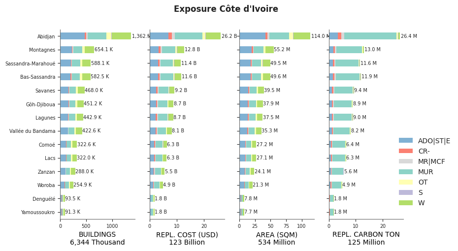 Subnational exposure by taxonomy
