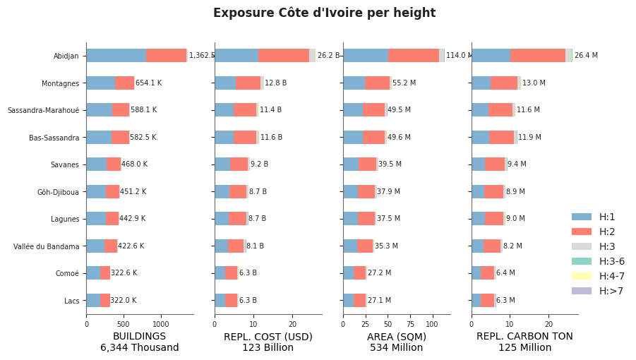 Building height profile