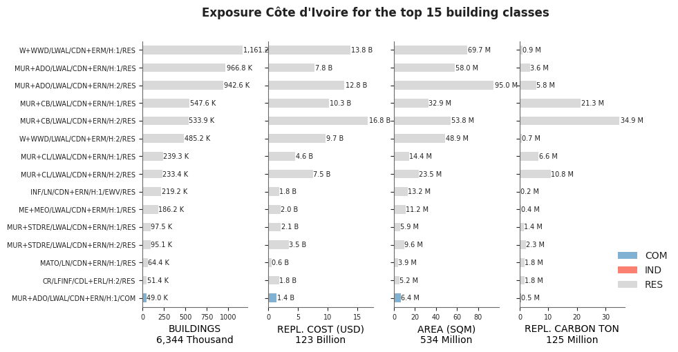 Exposure by taxonomy classes