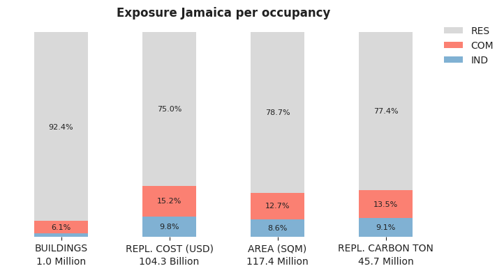 National exposure by occupancy class