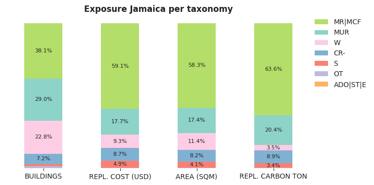 National exposure by taxonomy