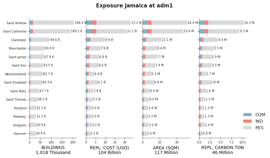 Subnational exposure by occupancy class