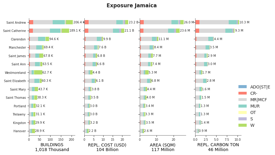 Subnational exposure by taxonomy