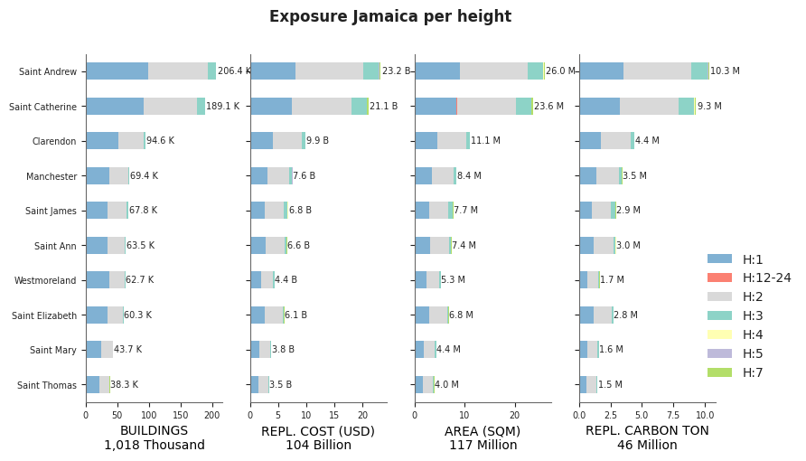 Building height profile