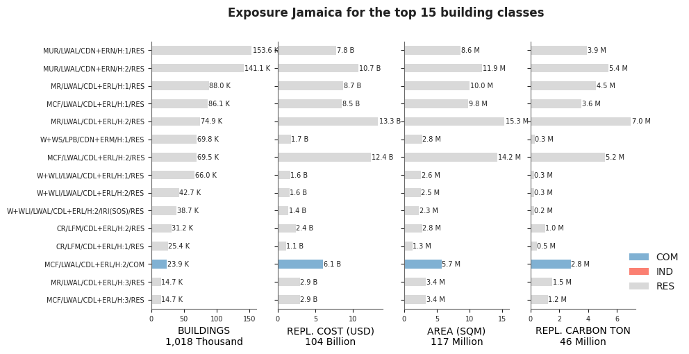 Exposure by taxonomy classes