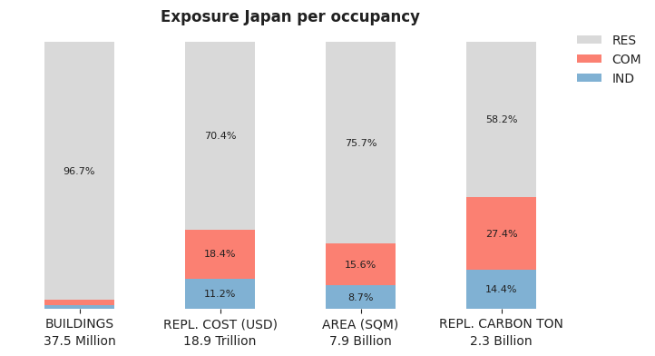 National exposure by occupancy class