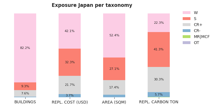 National exposure by taxonomy