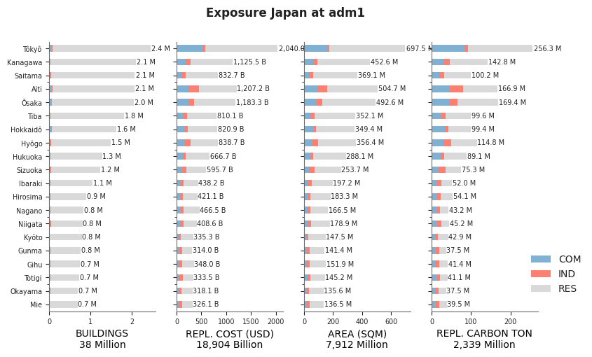 Subnational exposure by occupancy class