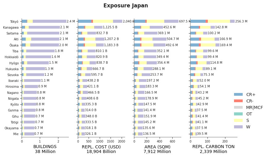Subnational exposure by taxonomy