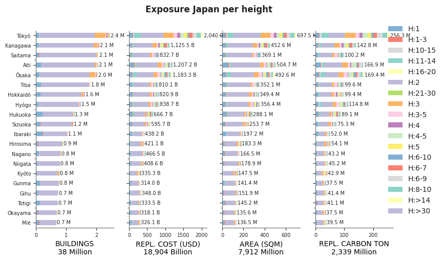 Building height profile
