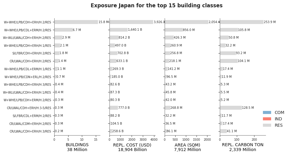 Exposure by taxonomy classes
