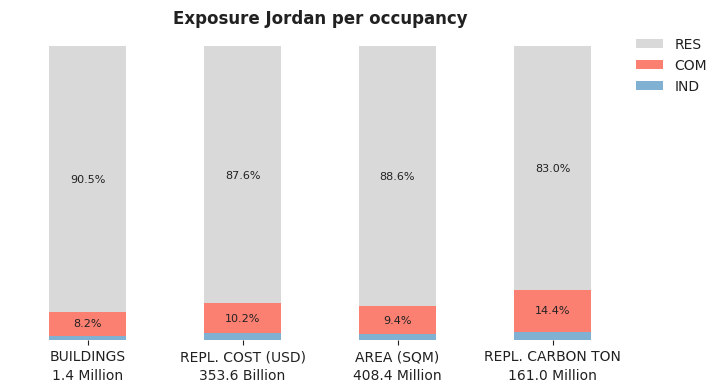 National exposure by occupancy class