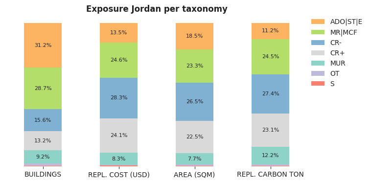 National exposure by taxonomy